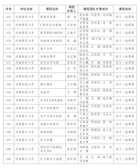 首批认定河南省一流本科课程名单公布 快来看看