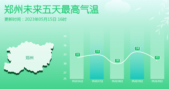 郑州这波高温何时结束？20号之后有冷空气