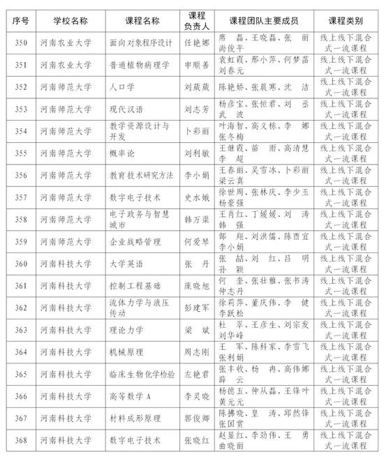 首批认定河南省一流本科课程名单公布 快来看看