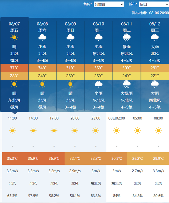 河南立秋首日：最高仍有37℃，周口体感温度高达50℃