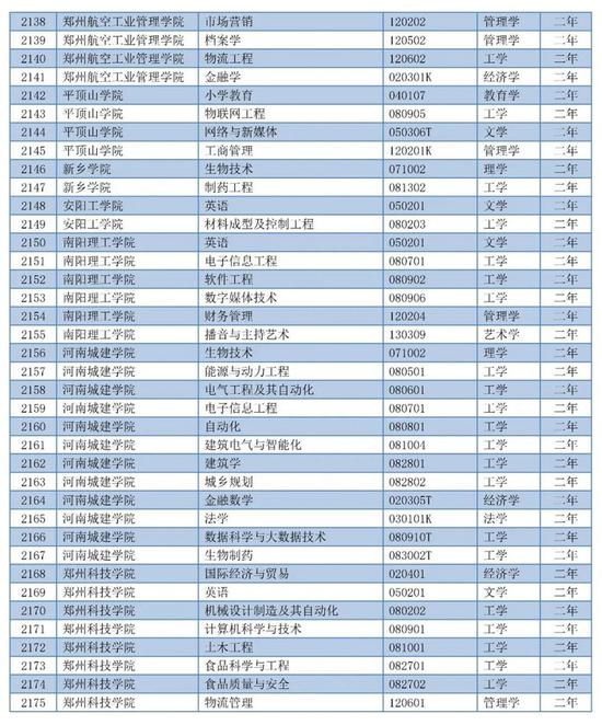 河南155个专业入选！2020高校第二学士学位专业备案结果公布