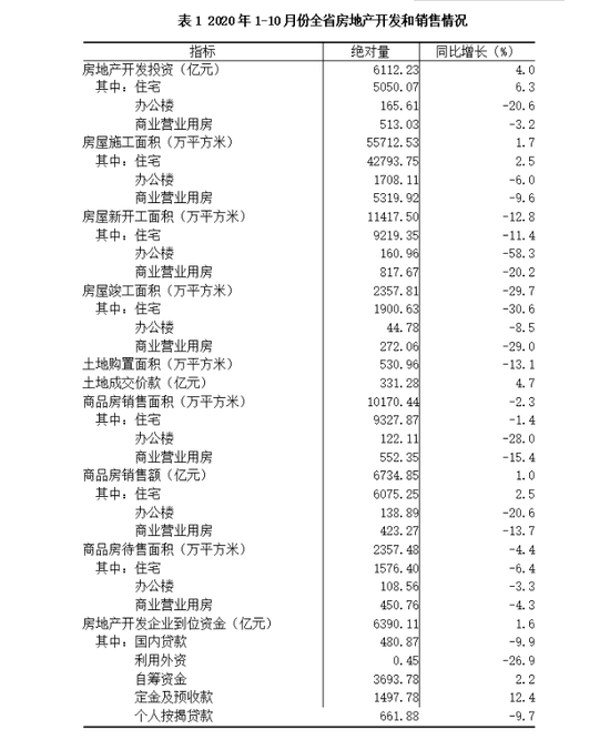 河南1~10月房地产开发投资6112.23亿 同比增长4%