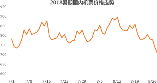 暑期国内机票预订趋势报告发布 郑州全国排第