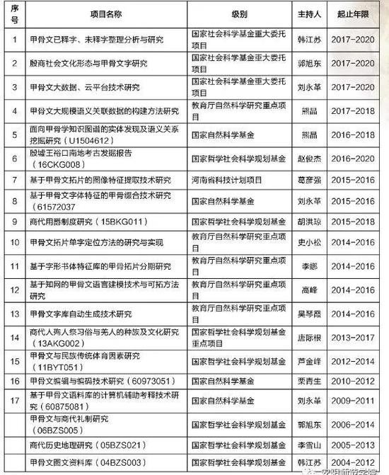 甲骨文研究部分成果