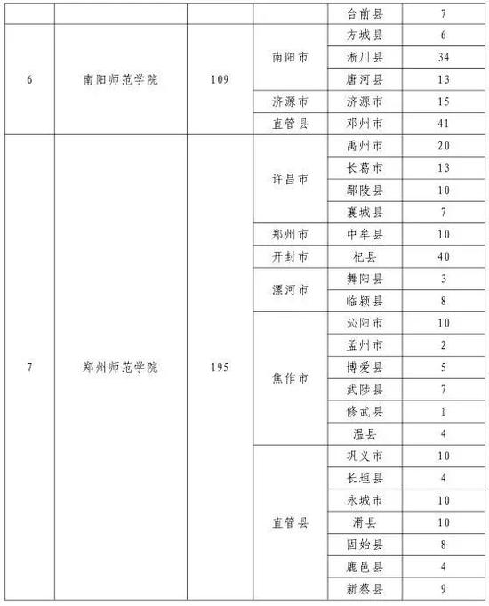 河南今年招3000名小学全科教师 学费全免毕业