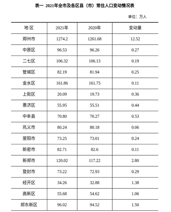 郑州常住人口1274.2万