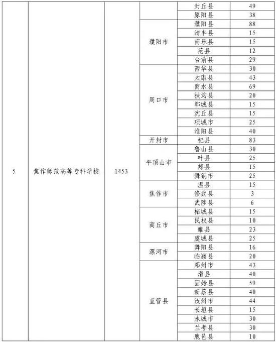 河南今年招3000名小学全科教师 学费全免毕业
