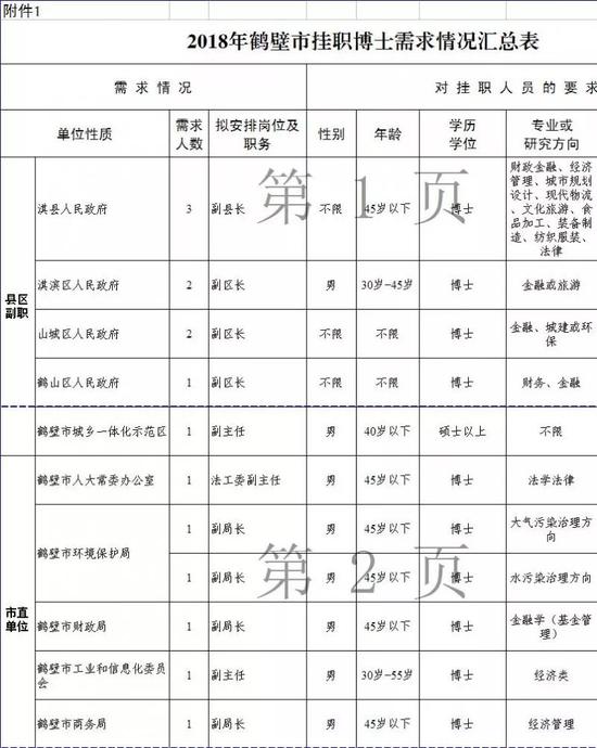 鹤壁计划引进80名博士 涉9名副县\/区长33名企
