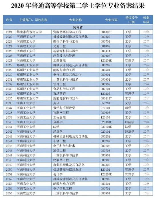 河南155个专业入选！2020高校第二学士学位专业备案结果公布