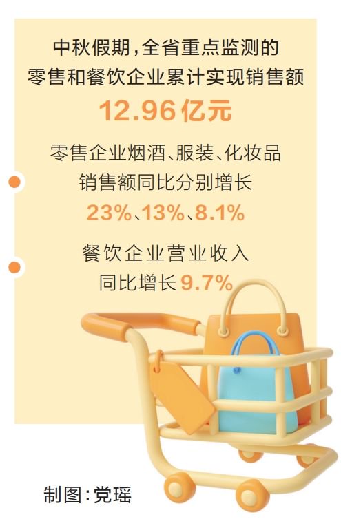 河南中秋假期消费市场数据出炉 “团圆经济”更多元
