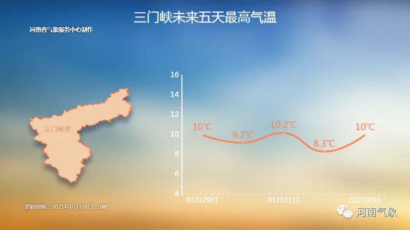 明晨河南低温跌至0℃以下 白天最高气温直冲10℃+