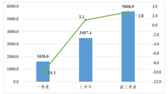河南省gdp前三季度_商都郑州的2020年前三季度GDP出炉,省内排名怎样?