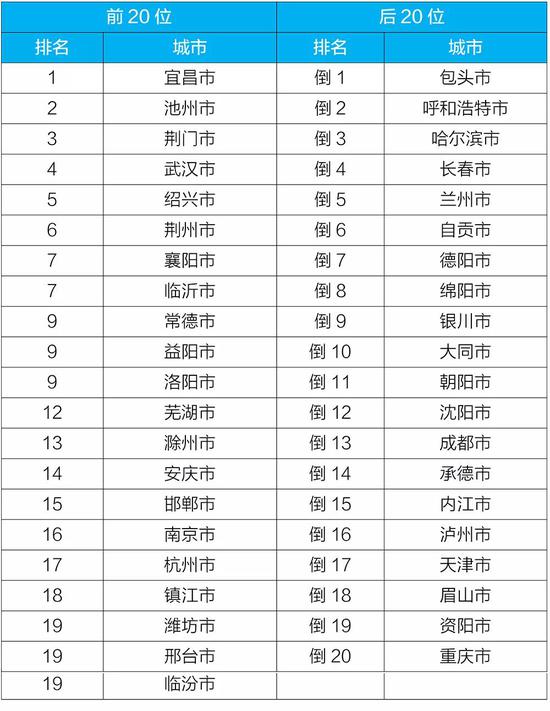 上半年全国地表水和空气质量排行出炉 河南这些城市倒数