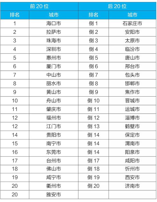 上半年全国地表水和空气质量排行出炉 河南这些城市倒数