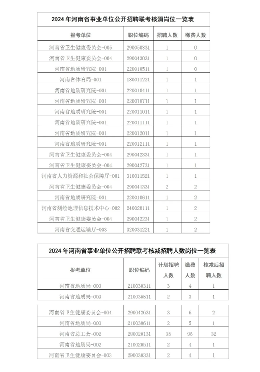 考生注意啦！河南省事业单位联考部分岗位核减核消