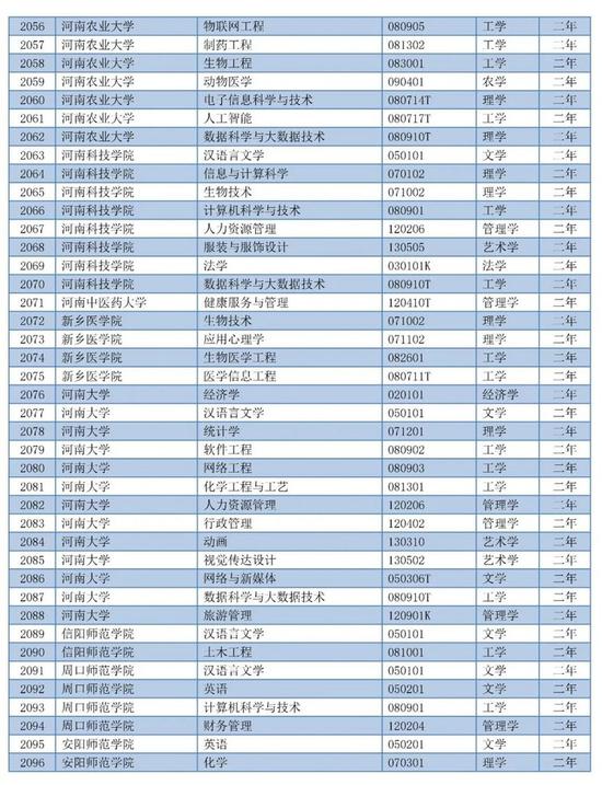 河南155个专业入选！2020高校第二学士学位专业备案结果公布