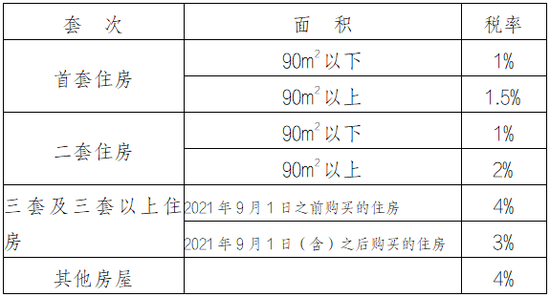 最新！在郑州高新区买房可享30%的契税补贴，详情戳这里→