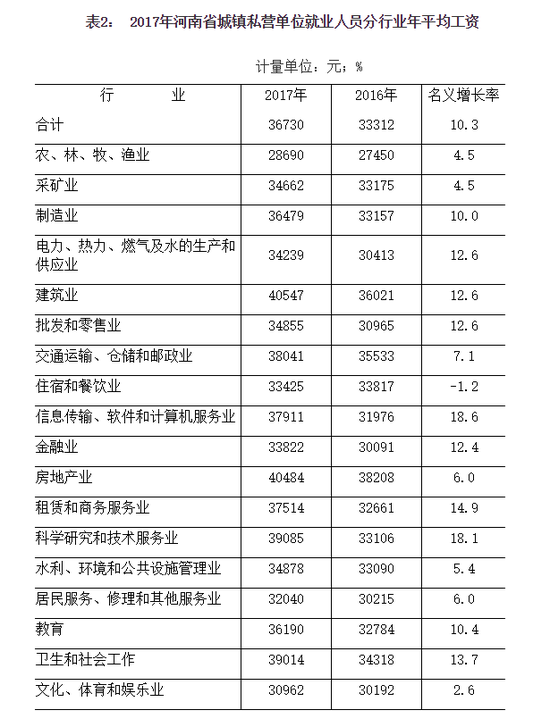 2017河南城镇单位就业人员平均工资出炉 你拖