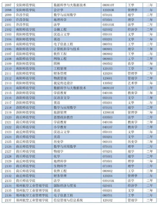 河南155个专业入选！2020高校第二学士学位专业备案结果公布