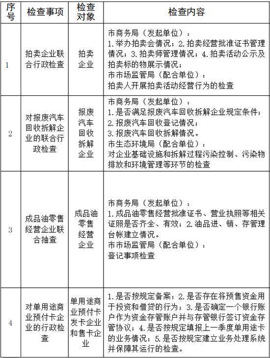 郑州公布商务领域监管抽查计划，覆盖拍卖、医美、餐饮等领域