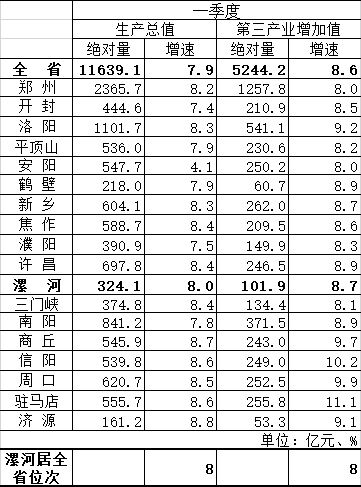 速看！河南18省辖市一季度GDP等关键数据公布