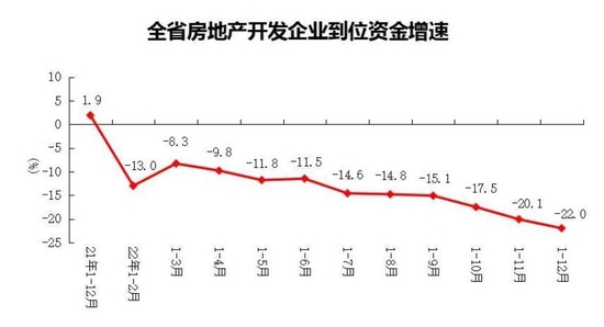 2022年河南房地产开发投资6793.36亿元，比上年下降13.7％