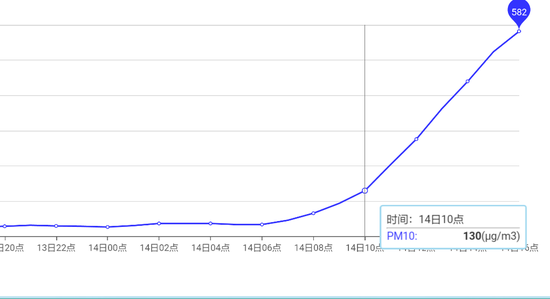 PM10现在是“甚嚣尘上”