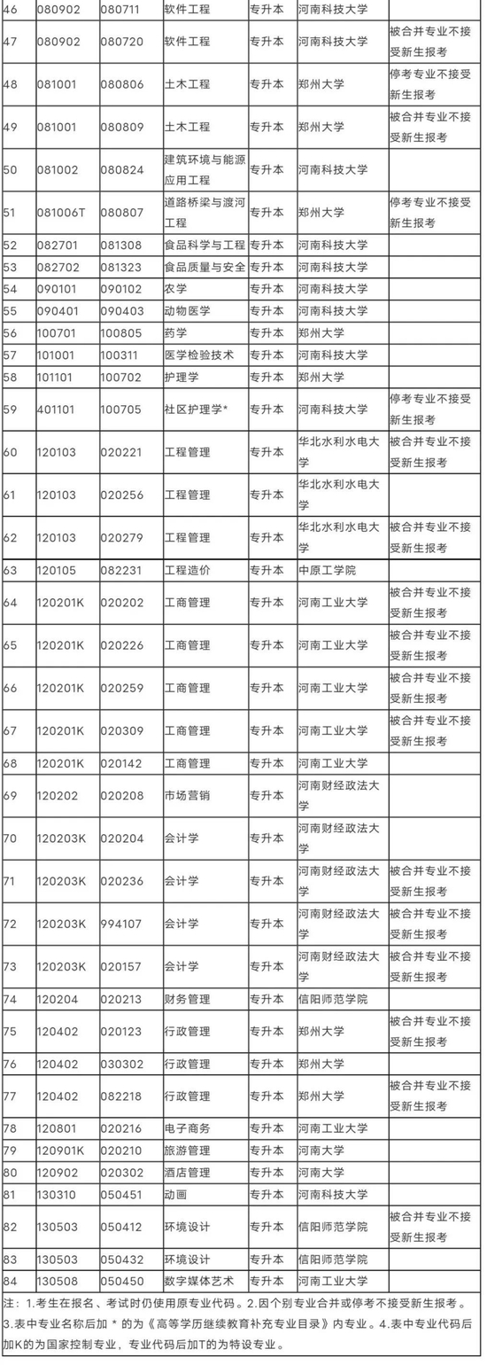 2023年河南省高等教育自学考试专业一览表发布