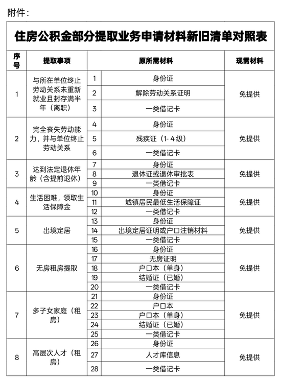 公开征求意见！郑州公积金部分提取拟推行“免证办”