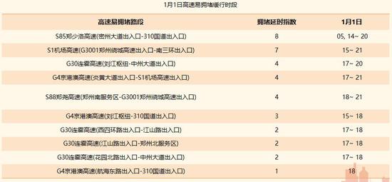 （河南省2019年1月1日预计高速易拥堵缓行时段）