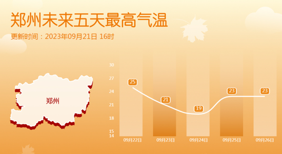 周末有雨成“魔咒”，郑州最高气温将下降至19度