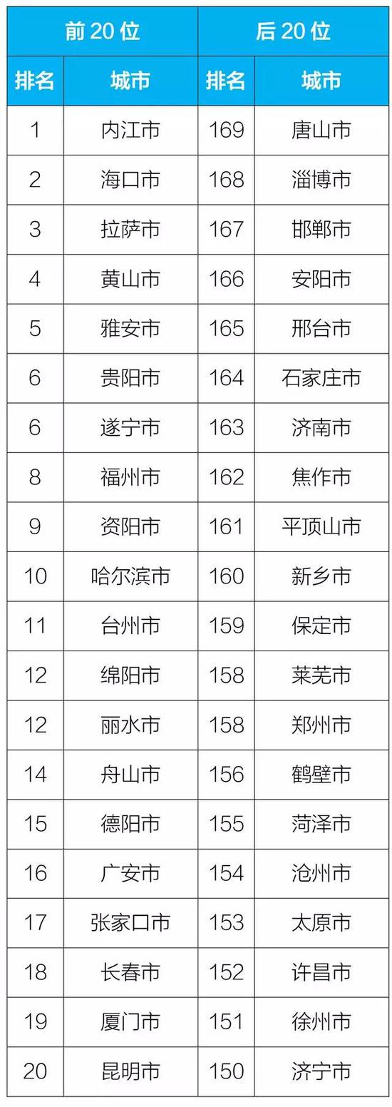2018年1-9月169個(gè)重點(diǎn)城市排名前20位
