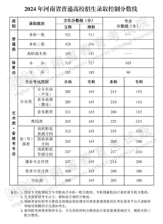 事关高考查分、志愿填报！河南考生看过来→