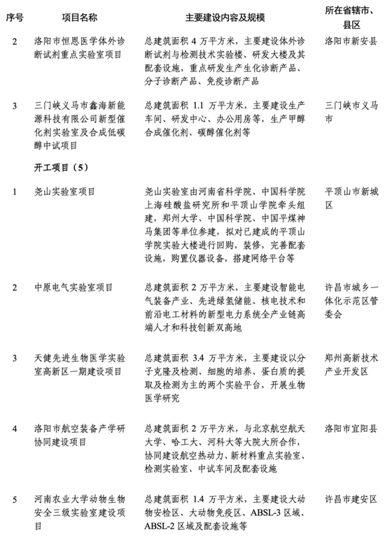 2024年河南省首批重点建设项目520个，总投资约2.1万亿元