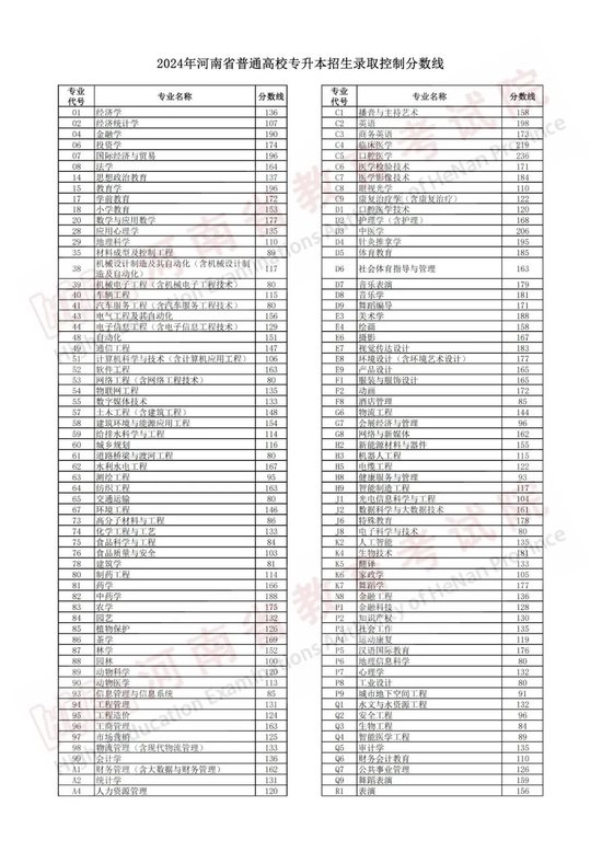 2024年河南省专升本招生录取控制分数线公布！