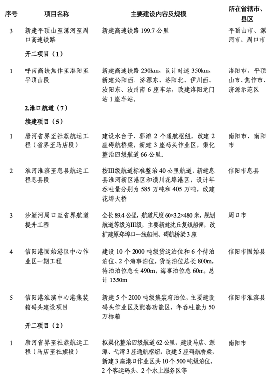 2024年河南省首批重点建设项目520个，总投资约2.1万亿元