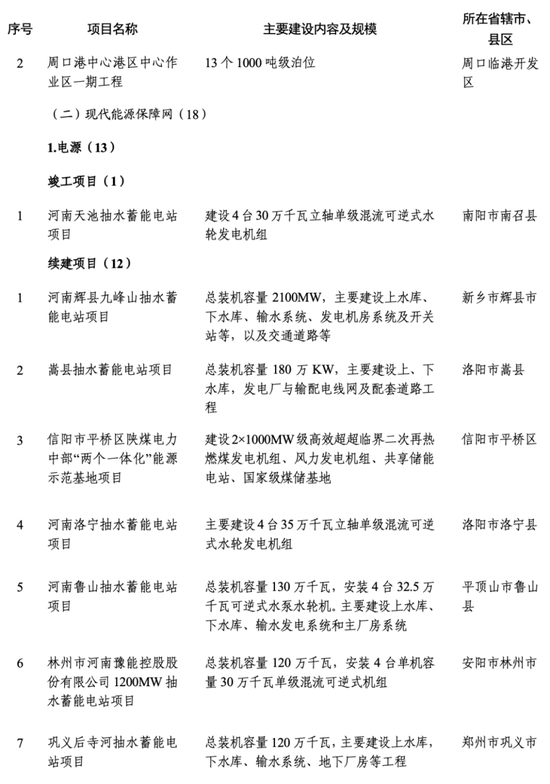 2024年河南省首批重点建设项目520个，总投资约2.1万亿元