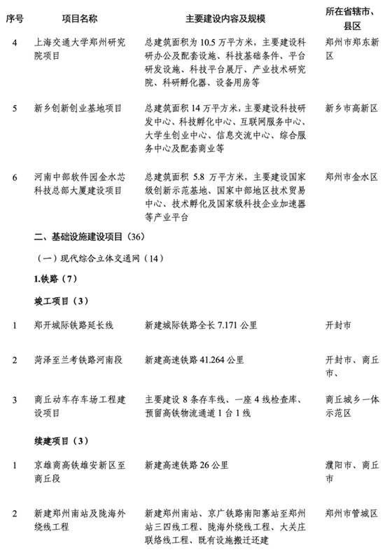 2024年河南省首批重点建设项目520个，总投资约2.1万亿元