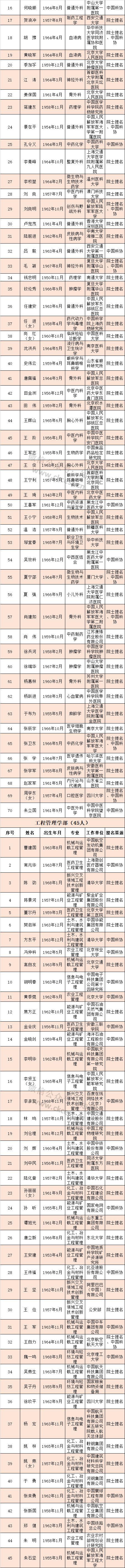 河南8人获中国工程院院士增选有效候选人 有你认识的吗