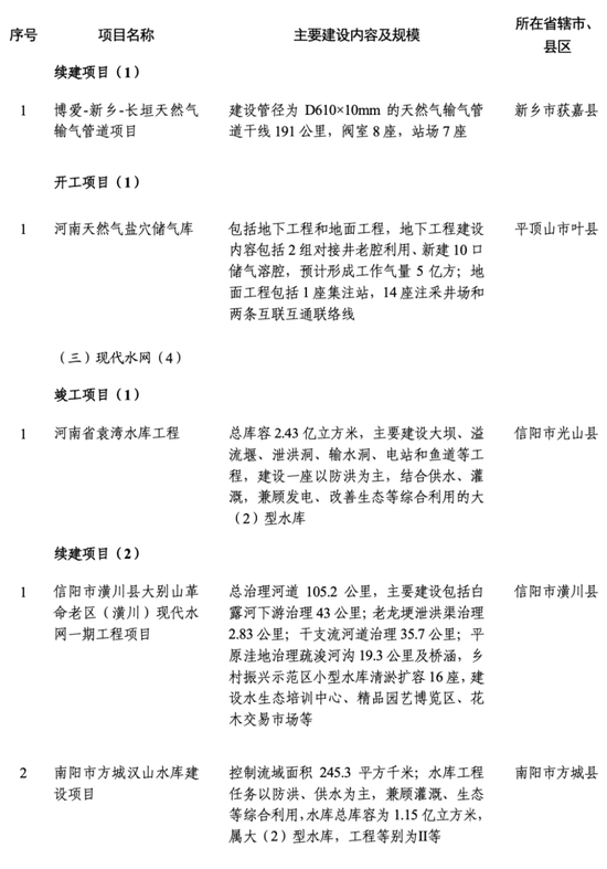 2024年河南省首批重点建设项目520个，总投资约2.1万亿元