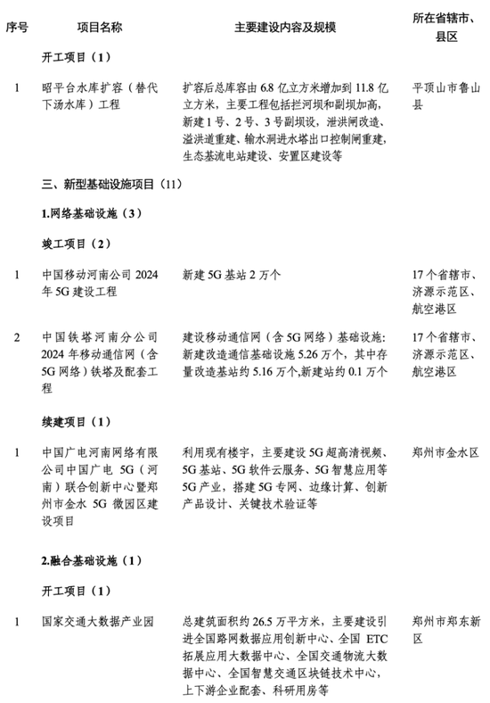 2024年河南省首批重点建设项目520个，总投资约2.1万亿元