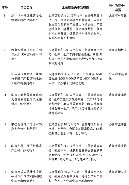 2024年河南省首批重点建设项目520个，总投资约2.1万亿元