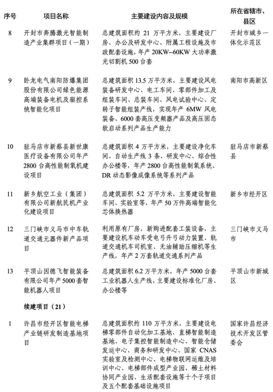 2024年河南省首批重点建设项目520个，总投资约2.1万亿元