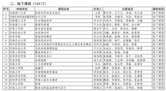 第二批！河南省一流本科课程名单公布