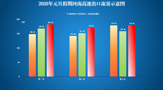 高速收费、这些路段易拥堵！河南发布元旦出行提示→