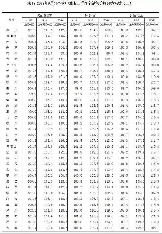 15个热点城市涨幅回落