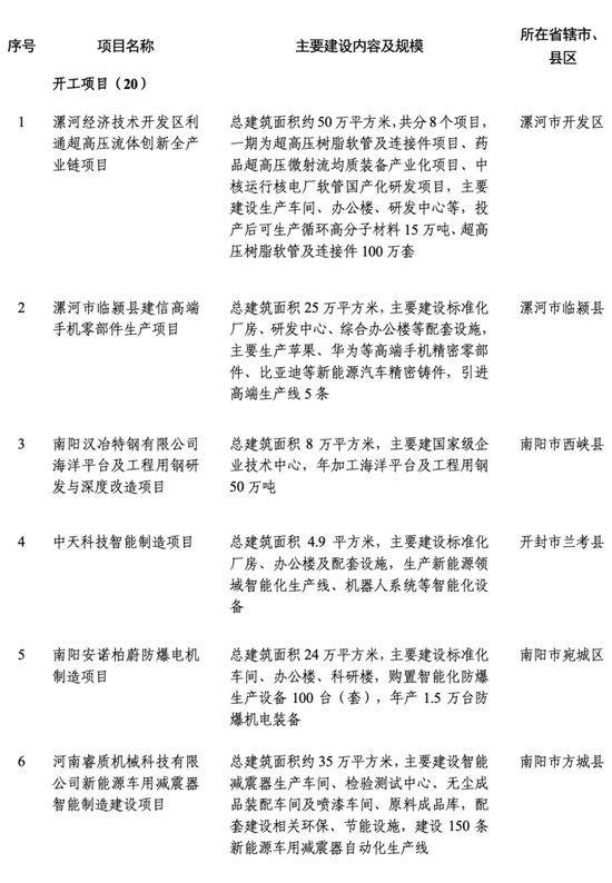 2024年河南省首批重点建设项目520个，总投资约2.1万亿元