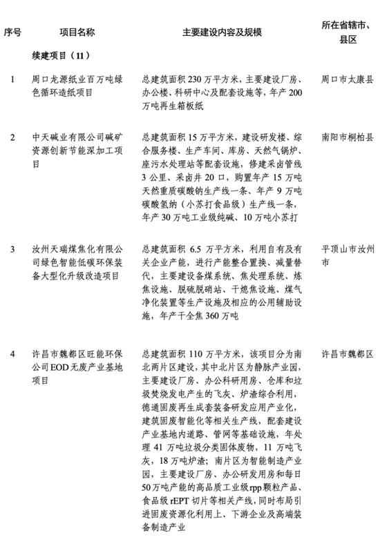 2024年河南省首批重点建设项目520个，总投资约2.1万亿元