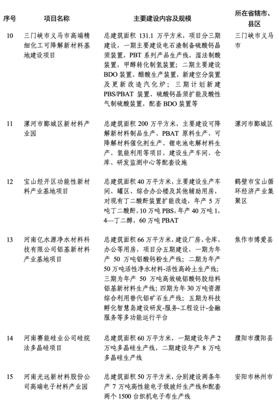 2024年河南省首批重点建设项目520个，总投资约2.1万亿元