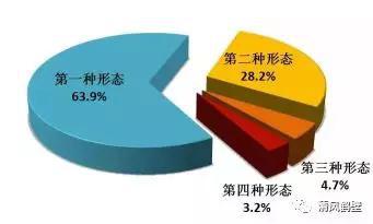 图2：全国纪检监察机关运用监督执纪“四种形态”占比图